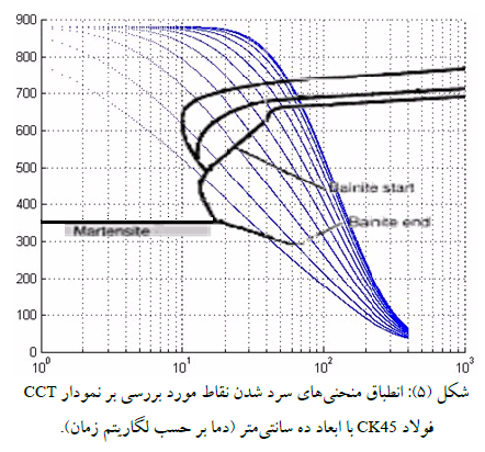 انطباق منحنی های سرد شدن نقاط مورد بررسی بر نمودار CCT فولاد CK45