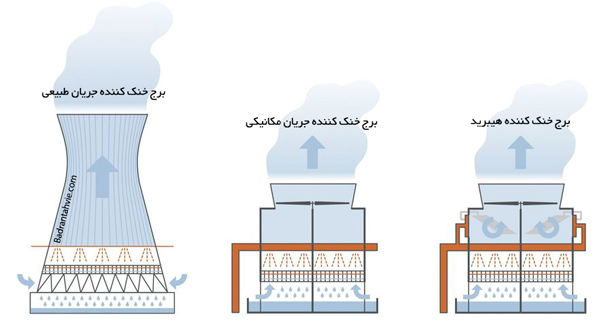 انواع برج خنک کننده