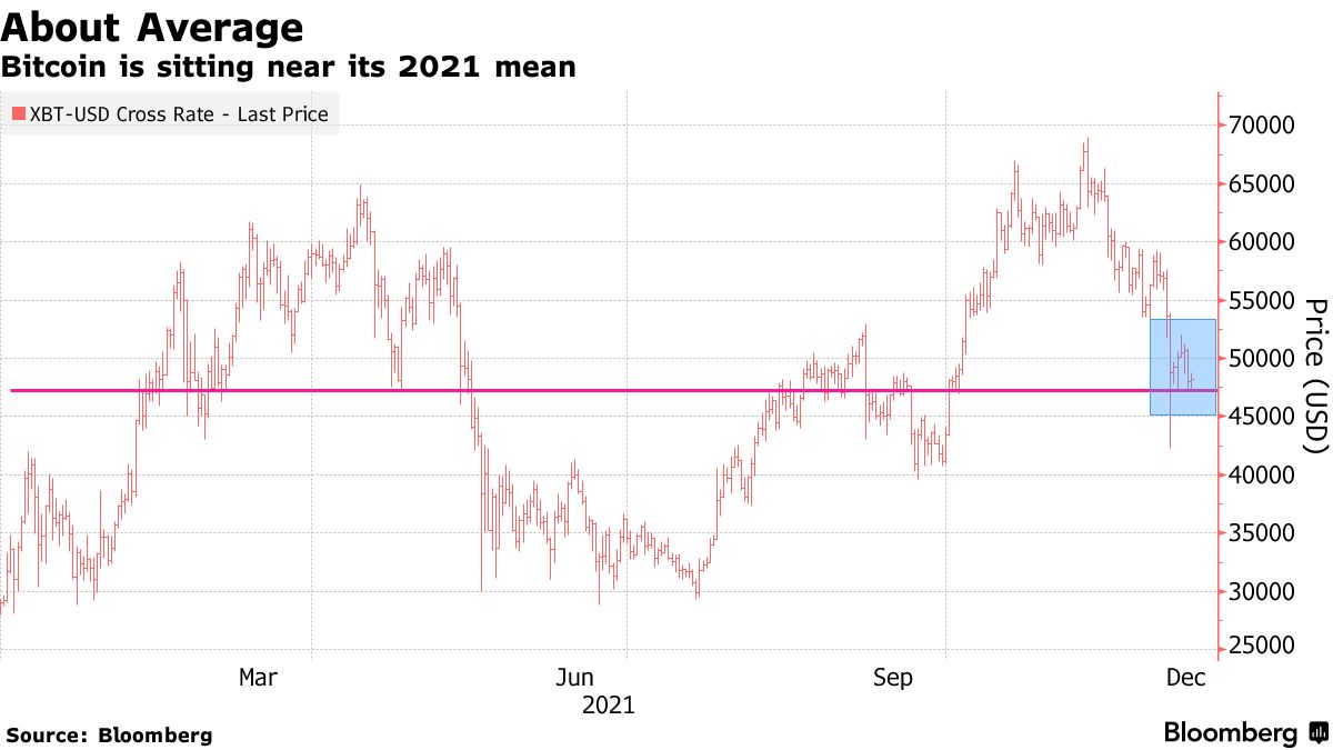 بیت کوین تا پایان سال نزدیک به میانگین سال 2021 خود می ماند.