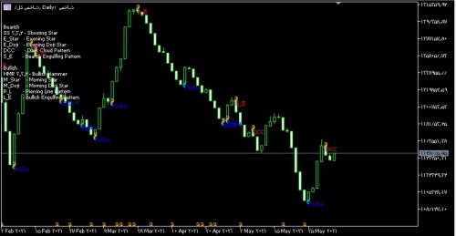 اندیکاتور الگو های شمعی (Candle Patterns) متاتریدر5 تیم مالی پویا