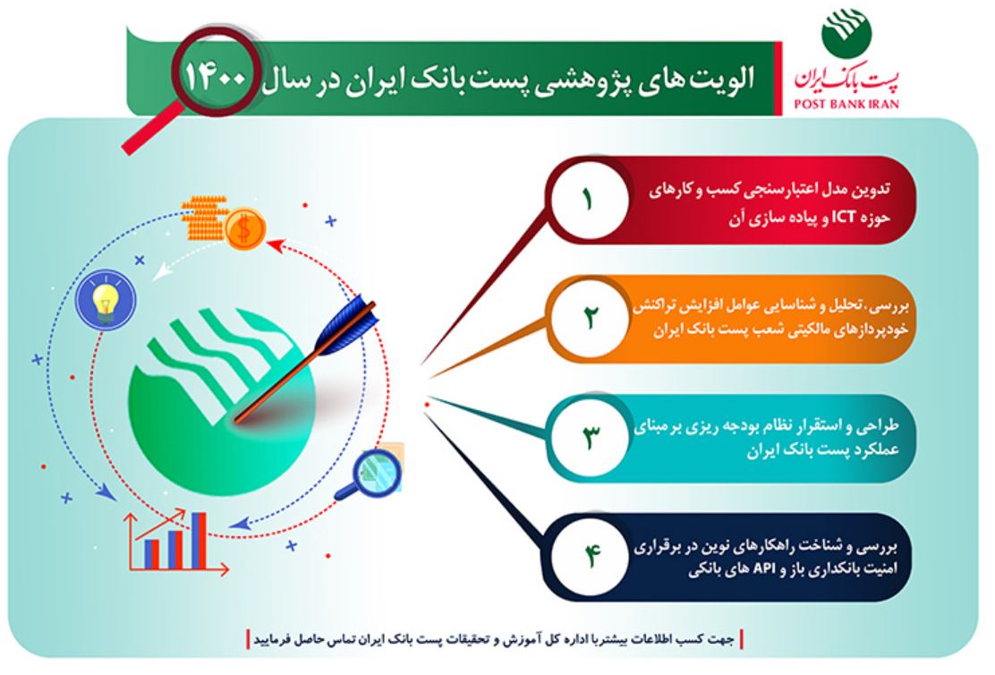 تجارت گردان | اولویت‌های پژوهشی پست بانک ایران در سال ۱۴۰۰ اعلام شد