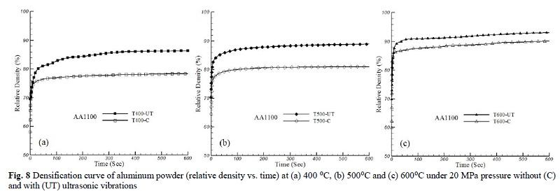 Fig. 8 Densification curve of aluminum powder (relative density vs. time) at (a) 400 ⁰C, (b) 500⁰C and (c) 600⁰C under 20 MPa pressure without (C)
and with (UT) ultrasonic vibrations