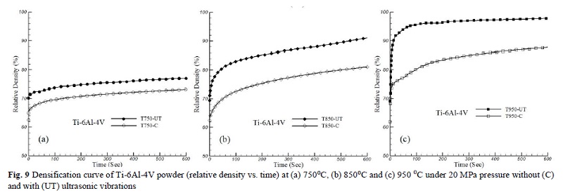 آلیاژ تیتانیوم -فرآیند فشردن داغ پودر با هدف تولید قطعات با خصوصیات مشابه مواد اولیه کار سرد شده انجام میگیرد.Ti-6A1-4VوAA1100
Fig. 9 Densification curve of Ti-6Al-4V powder (relative density vs. time) at (a) 750⁰C, (b) 850⁰C and (c) 950 ⁰C under 20 MPa pressure without (C)
and with (UT) ultrasonic vibrations
