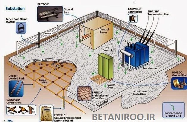 سیستم ارتینگ 
