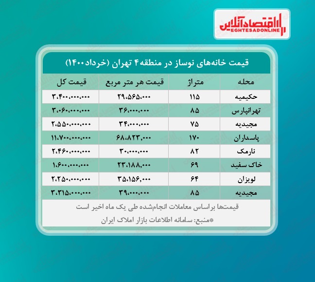 قیمت هر متر خانه‌ نوساز در منطقه چهار تهران 